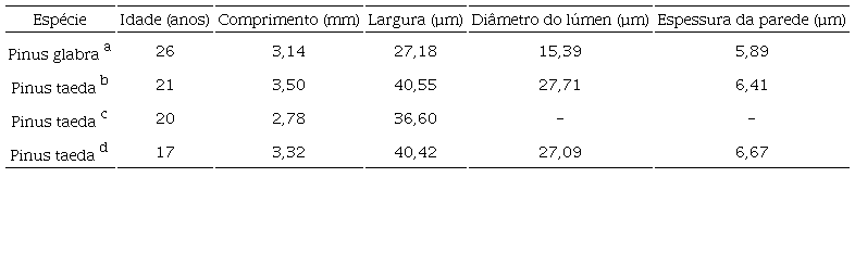 Caracteriza&ccedil;&atilde;o morfol&oacute;gica da madeira de P. glabra e compara&ccedil;&atilde;o com a madeira de P. taeda.