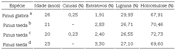 Compara&ccedil;&atilde;o da composi&ccedil;&atilde;o qu&iacute;mica entre o P. glabra e o P. taeda.