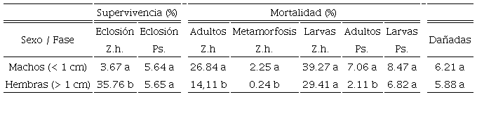 Supervivencia y mortalidad de Zadiprion howdeni registrada en capullos observados en laboratorio. Categor&iacute;as: > 1 cm (hembras) y < 1 cm (machos) en la mosca sierra. Z.h- Zadiprion howdeni, Ps.- avispa par&aacute;sita.