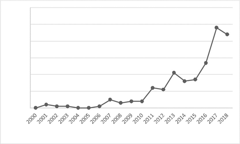 N&uacute;mero de publicaciones por a&ntilde;o.
