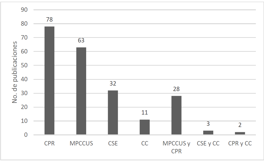 N&uacute;mero de trabajos realizados (2000-2018) en cada uno de los t&oacute;picos en pa&iacute;ses de Am&eacute;rica Latina.