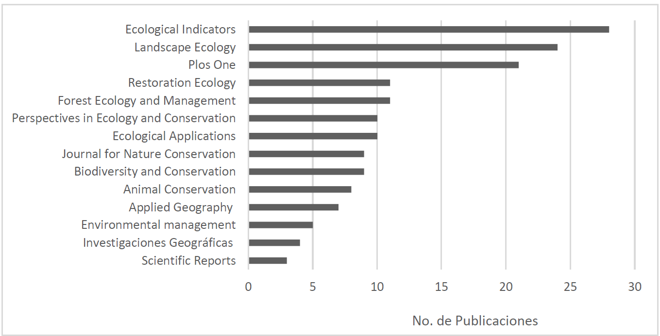 N&uacute;mero de trabajos publicados entre 2000 y 2018 en diferentes revistas de acuerdo con la base de datos consultada. 