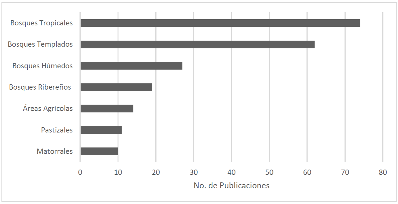 N&uacute;mero de art&iacute;culos y coberturas vegetales/usos del suelo que se identificaron para Am&eacute;rica Latina.