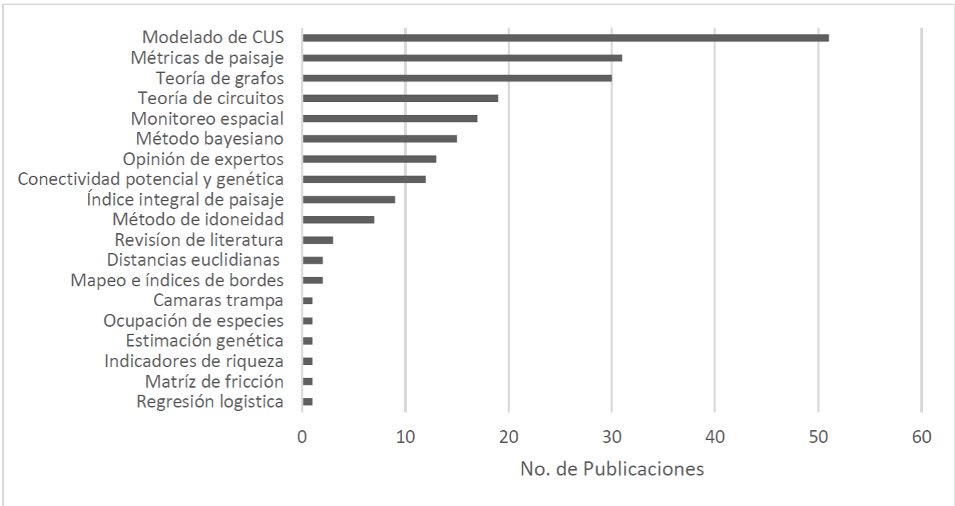 Tipo de m&eacute;todos empleados para los cuatro t&oacute;picos en cuesti&oacute;n en pa&iacute;ses de Am&eacute;rica Latina.