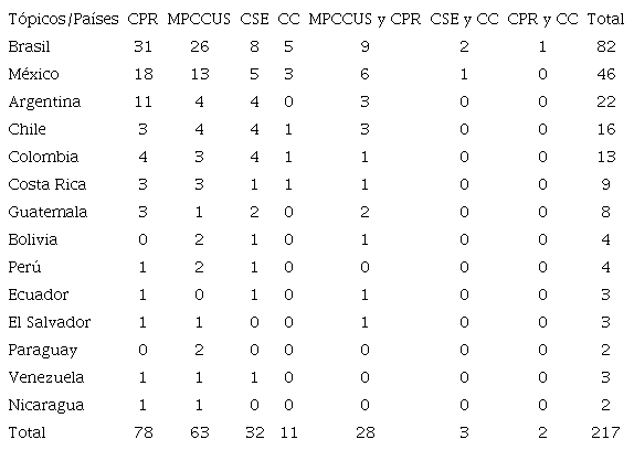 N&uacute;mero de trabajos publicados (2000-2018) en cada uno de los pa&iacute;ses de Am&eacute;rica Latina. 