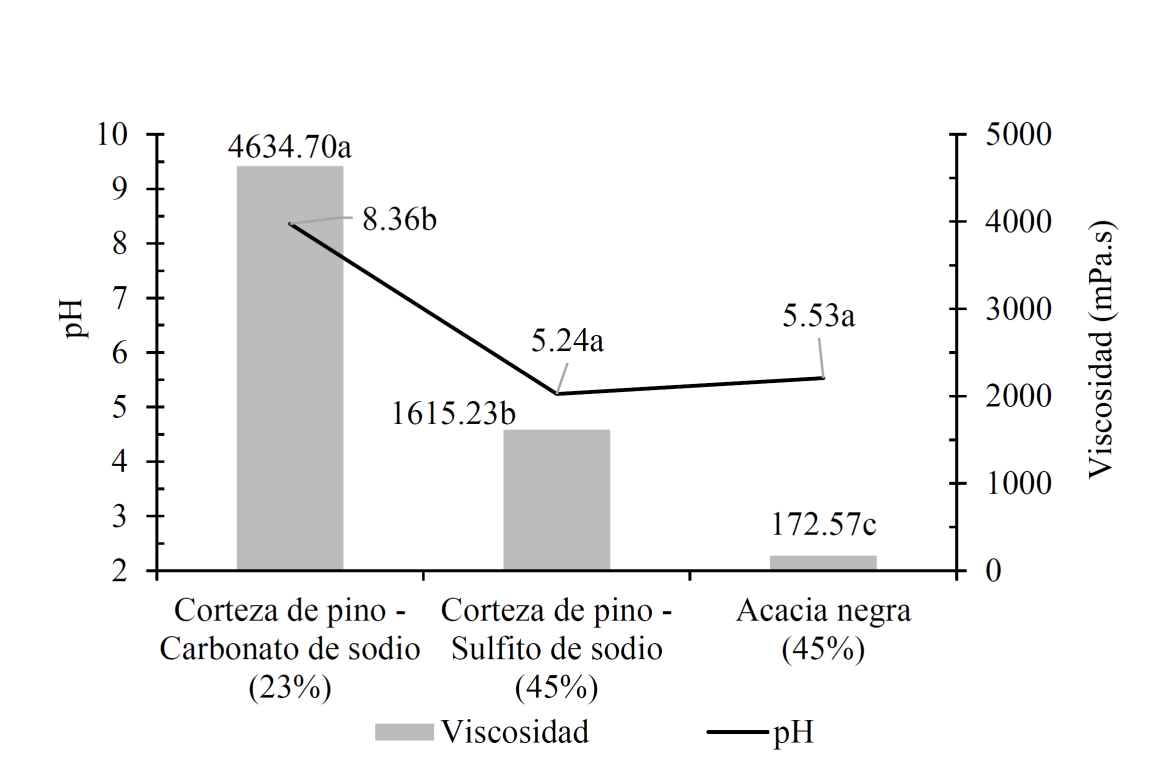 Valores medios de pH y viscosidad de los adhesivos. 