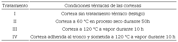 Tratamientos t&eacute;rmicos aplicados a los residuos de corteza de Pinus spp.