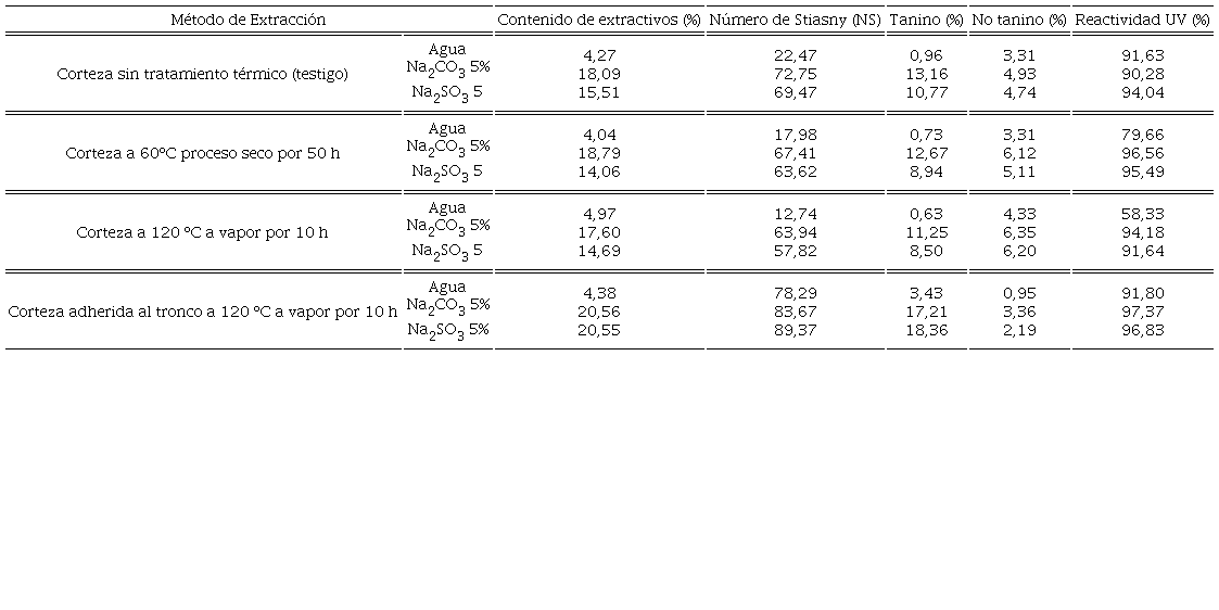 Valores medios del contenido de extractivos, taninos y no taninos, n&uacute;mero de Stiasny y reactividad por el m&eacute;todo ultravioleta.