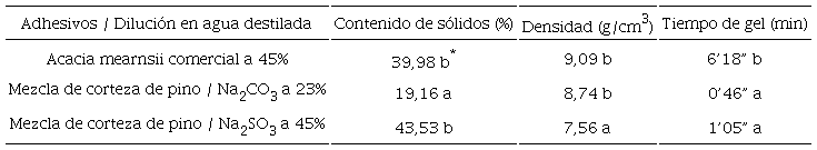 Valores medios del contenido de s&oacute;lidos, densidad y tiempo de formaci&oacute;n de gel de los adhesivos.
