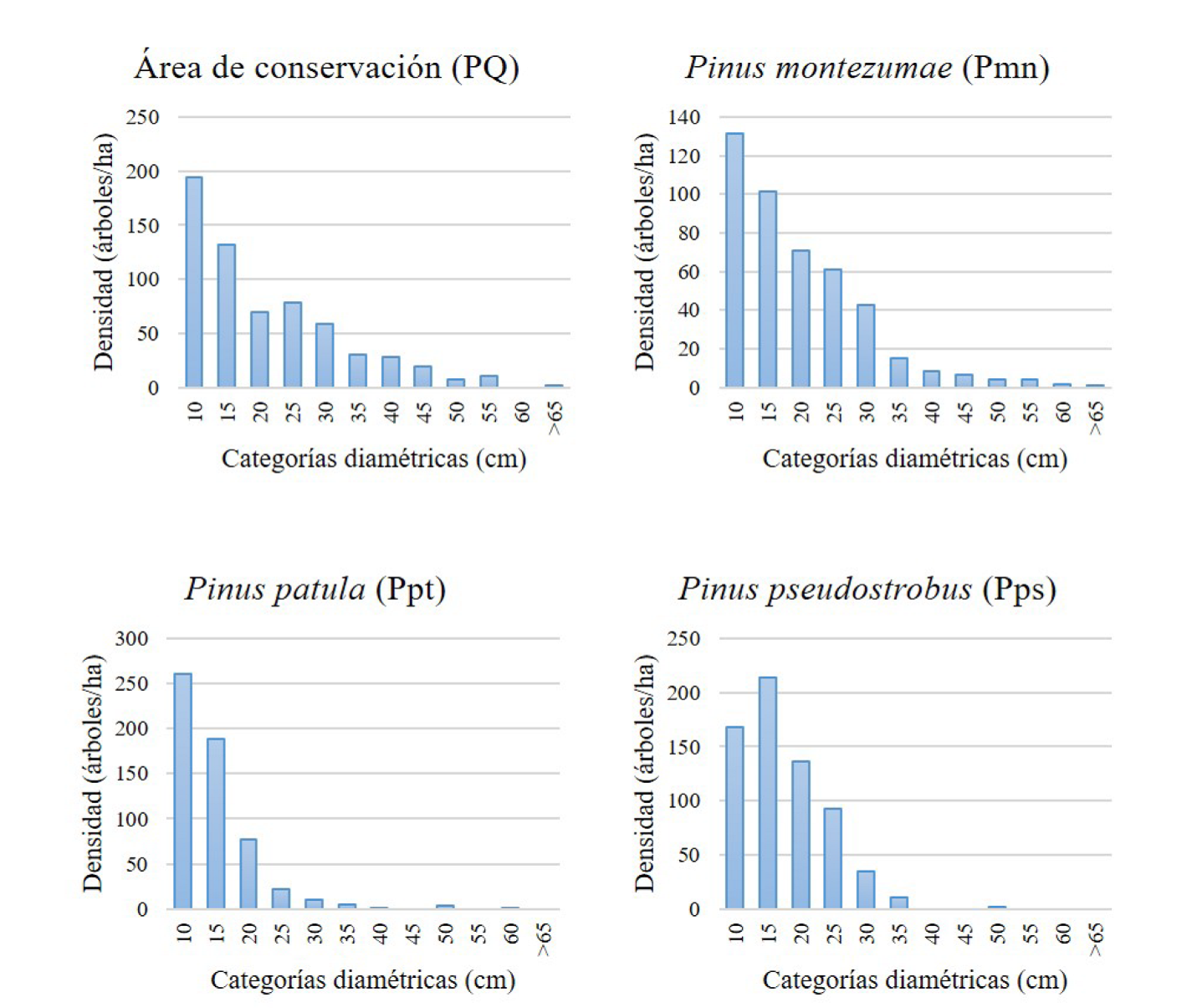 Distribuci&oacute;n de categor&iacute;as diam&eacute;tricas (cm) para las cuatro asociaciones vegetales en el ejido Nopalillo, Hidalgo, M&eacute;xico.