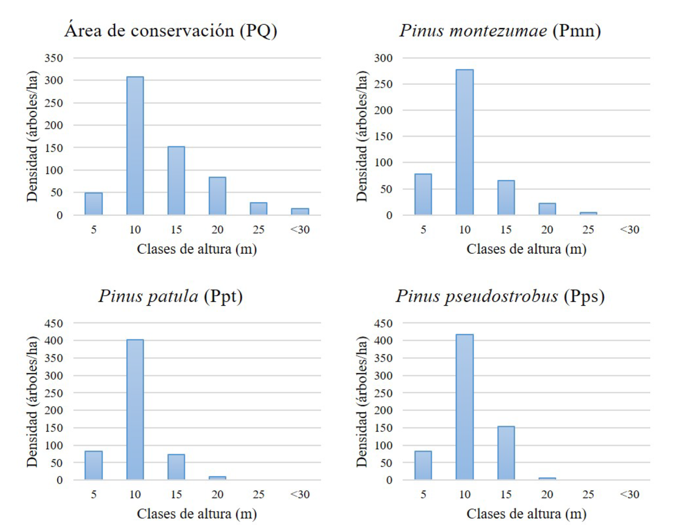 Distribuci&oacute;n de clases de altura (m) para las cuatro asociaciones vegetales presentes en el ejido Nopalillo, Hidalgo, M&eacute;xico.