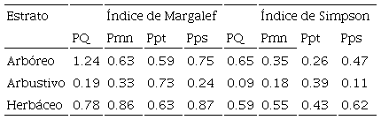 Diversidad alfa (&iacute;ndice de Margalef y Simpson) por estrato y asociaci&oacute;n vegetal del bosque del ejido Nopalillo, Hidalgo, M&eacute;xico.