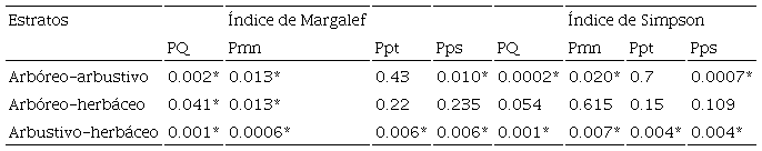 Prueba de Kruskal-Wallis para el &iacute;ndice de Simpson y Margalef entre estratos dentro de cada asociaci&oacute;n vegetal del ejido Nopalillo, Hidalgo, M&eacute;xico.