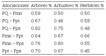 &Iacute;ndice de Sorensen por estrato y asociaci&oacute;n vegetal en el ejido Nopalillo, Hidalgo, M&eacute;xico.