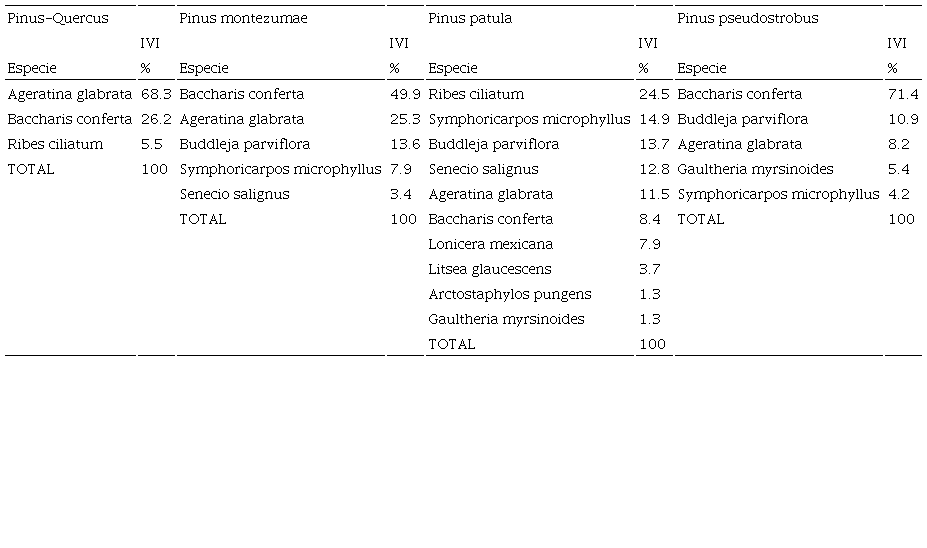 &Iacute;ndice de valor de importancia relativa (IVI) del estrato arbustivo en el ejido Nopalillo, Hidalgo, M&eacute;xico.