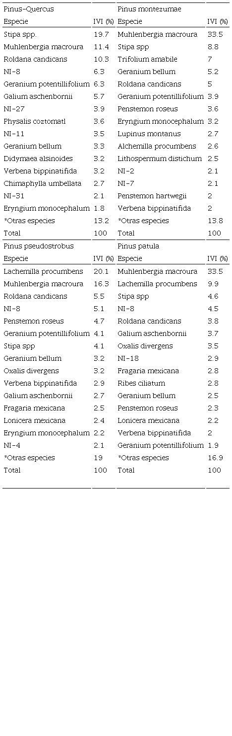 &Iacute;ndice de valor de importancia relativa (IVI) del estrato herb&aacute;ceo en el ejido Nopalillo, Hidalgo, M&eacute;xico.