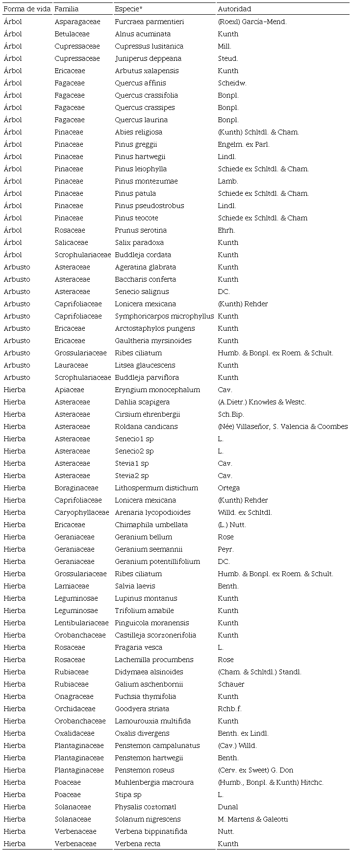 Especies arb&oacute;reas, arbustivas y herb&aacute;ceas registradas en el bosque del ejido Nopalillo, Hidalgo, M&eacute;xico.