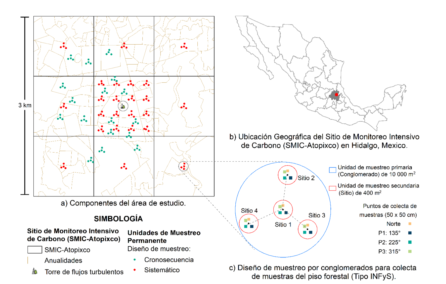 Componentes del Sitio de Monitoreo Intensivo de Carbono (SMIC-Atopixco): a) ubicaci&oacute;n de las unidades de muestreo y anualidades; b) ubicaci&oacute;n geogr&aacute;fica del &aacute;rea de estudio en Hidalgo, M&eacute;xico; c) dise&ntilde;o del conglomerado tipo INFyS y esquema de muestreo para la colecta de informaci&oacute;n.