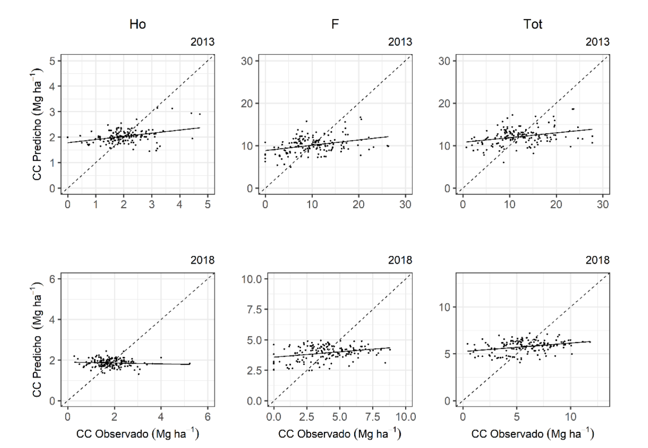 Valores observados vs predichos del conjunto de datos de validaci&oacute;n cruzada (k=10) del modelo Kriging ordinario, para predecir el contenido de carbono en las capas del piso forestal: Ho (hojarasca), F (fermentaci&oacute;n) y Tot (Totales), en 2013 y 2018. La l&iacute;nea negra es de regresi&oacute;n y la l&iacute;nea punteada es la relaci&oacute;n 1:1