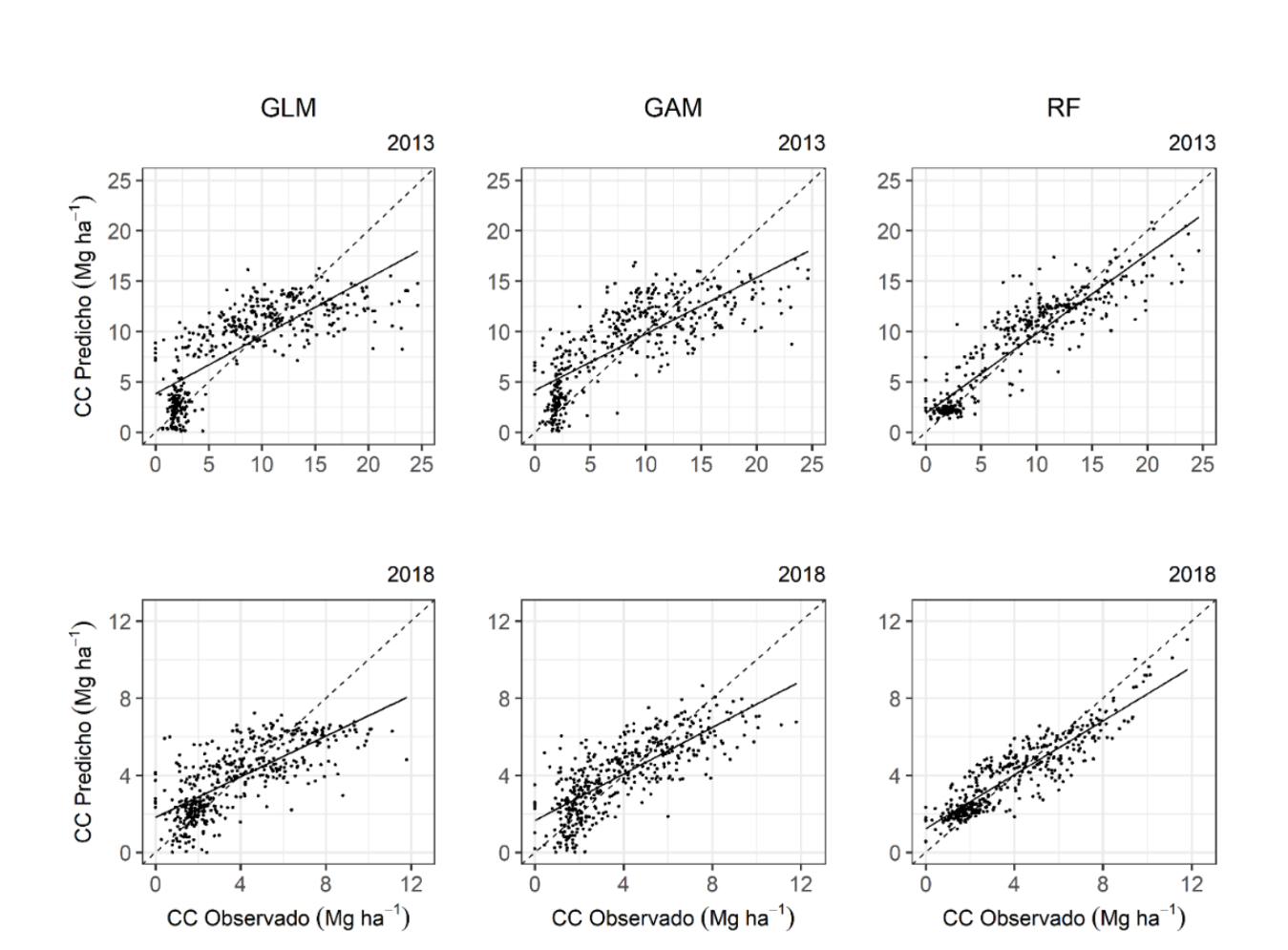 Valores observados vs predichos del conjunto de datos de validaci&oacute;n cruzada (k=10) de los modelos lineal generalizado (GLM), aditivo generalizado (GAM) y random forest (RF), para predecir el contenido de carbono en el piso forestal, en 2013 y 2018. La l&iacute;nea negra es de regresi&oacute;n y la l&iacute;nea punteada es la relaci&oacute;n 1:1.
