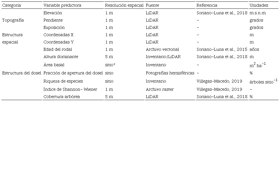 Descripci&oacute;n de las variables ambientales utilizadas para predecir el contenido de carbono en el piso forestal.