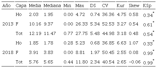 Estad&iacute;stica descriptiva del contenido de carbono (Mg ha-1), estratificado por a&ntilde;o y capa del piso forestal.