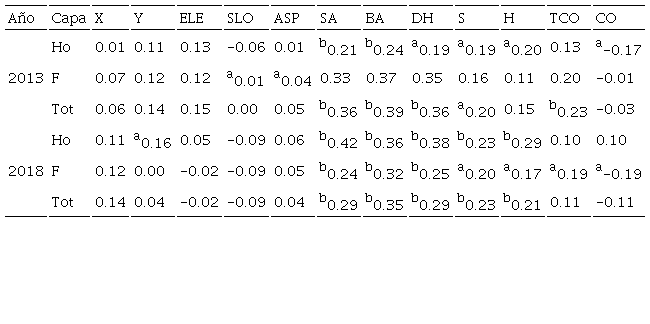 Coeficientes de correlaci&oacute;n de Spearman (r2) entre el contenido de carbono por capa del piso forestal y cada una de las variables predictoras, para 2013 y 2018.