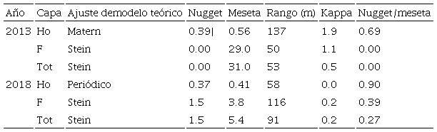 Par&aacute;metros de los modelos de semivariograma con mejor ajuste, estratificado por a&ntilde;o y capa del piso forestal.