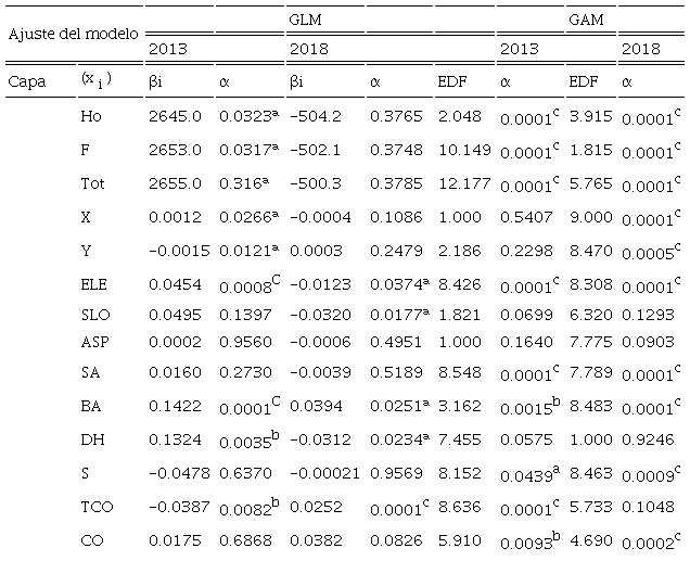 Par&aacute;metros y significancia de los predictores en los modelos lineal generalizado (GLM) y aditivo generalizado (GAM), para predecir contenido de carbono en las capas del piso forestal, en 2013 y 2018.