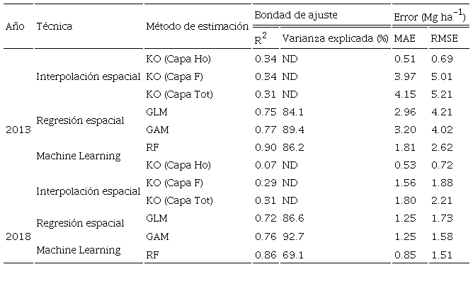 Estad&iacute;sticas de validaci&oacute;n cruzada de las tres t&eacute;cnicas empleados para modelar el contenido de carbono en el piso forestal.