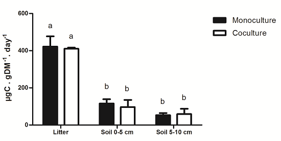 Values of PNRCM. Samples were incubated in an environmental chamber to record CO2 flux. Bars indicatethe mean of data. Dispersion bars indicate standard error. Bars followed by different letters are statistically different P &le; 0.05 (Tukey's test).