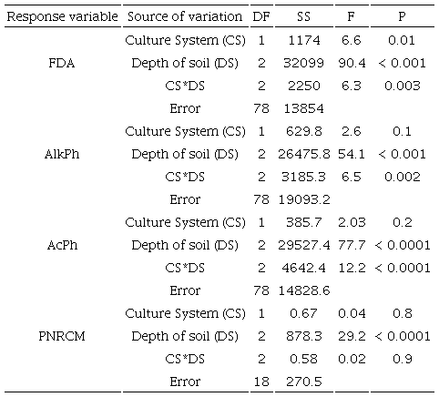 ANOVA results of enzyme activities and the potential net rate of microbial respiration as a function of the culture system (Monoculture and co-culture) and depth.