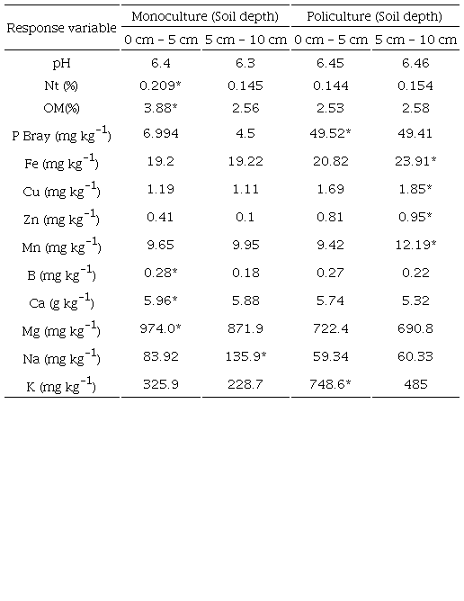Main macro and micronutrients of cedar soil plots in two different management systems.