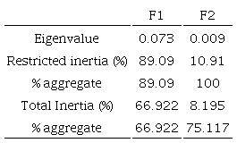 Canonical correspondence analysis (CCA) results