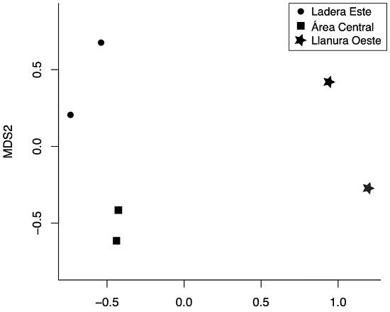 Ordenamiento no param&eacute;trico multidimensional (nMDS) para las &aacute;reas muestreados en el &aacute;rea de conservaci&oacute;n voluntaria de la Facultad de Ciencias Biol&oacute;gicas y Agropecuarias de la Universidad de Colima.