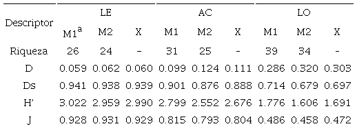 Descriptores comunitarios en los diferentes tipos de ambientes muestreados en el &aacute;rea de conservaci&oacute;n voluntaria de la Facultad de Ciencias Biol&oacute;gicas y Agropecuarias de la Universidad de Colima: la ladera este (LE), el &aacute;rea central (AC) y la llanura oeste (LO).