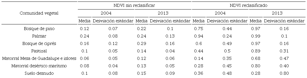 Valores estad&iacute;sticos resultado del &iacute;ndice NDVI sin reclasificar y
								reclasificado para cada tipo de comunidad vegetal de Isla Guadalupe,
								M&eacute;xico, en 2004 y 2013.