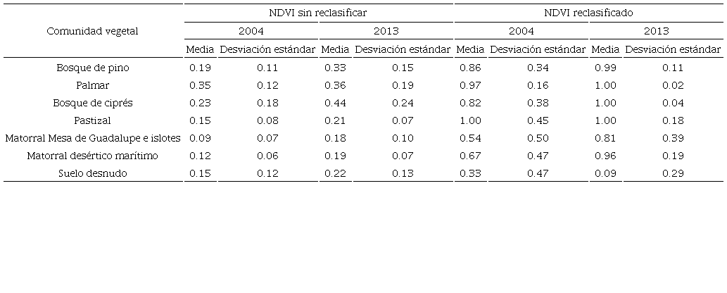 Valores estad&iacute;sticos resultado del &iacute;ndice SAVI sin reclasificar y
								reclasificado para cada tipo de comunidad vegetal de Isla Guadalupe,
								M&eacute;xico, en 2004 y 2013.