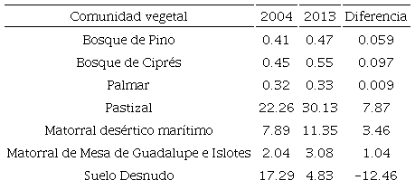 Porcentaje de superficie cubierta y las diferencias (cambio) por
								las distintas comunidades vegetales de Isla Guadalupe, M&eacute;xico, en
								2004 y 2013.