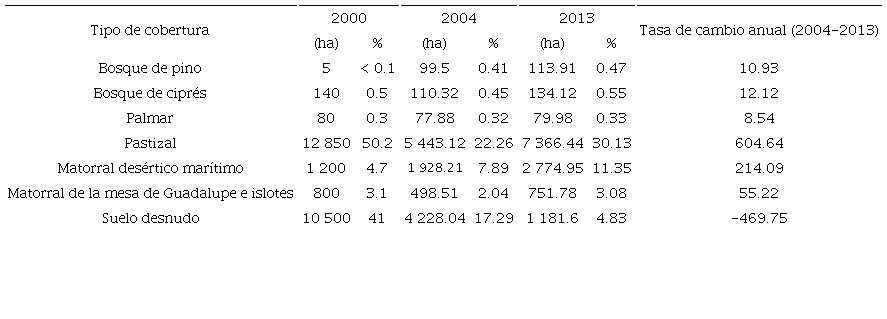 Comparaci&oacute;n de la superficie de las principales coberturas
								vegetales de referencia de Isla Guadalupe, M&eacute;xico, estimadas por
									Oberbauer (2005)  con las
								estimadas en este estudio a partir de las im&aacute;genes QuickBird en 2004
								y WorldView 2 en 2013.