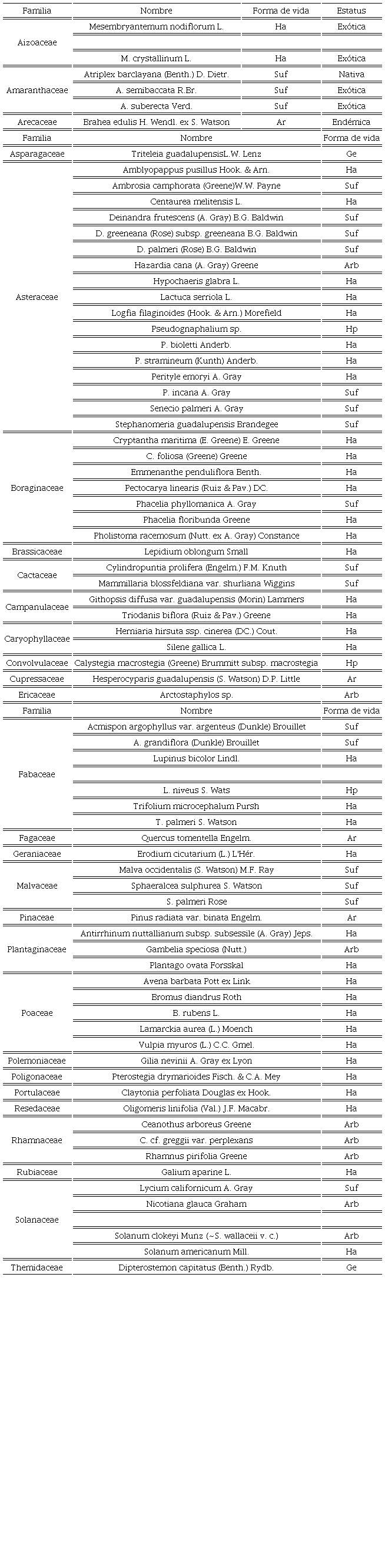 Listado de flor&iacute;stico de la Isla Guadalupe, M&eacute;xico, en los 75
								sitios evaluados. Forma de vida: A = Arbusto, Ar= &Aacute;rbol, G= Ge&oacute;fita,
								HA = Herb&aacute;cea anual, HP = Herb&aacute;cea perenne, P = Par&aacute;sita, Sf
								=Sufr&uacute;tice. Fuente: Elaboraci&oacute;n propia.
