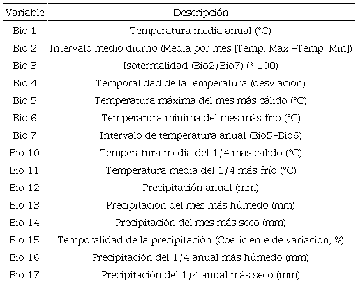 Variables bioclimáticas empleadas para generar modelos de nicho
								ecológico para modelar la distribución actual y potencial de
									Pinus engelmannii Carriére.
