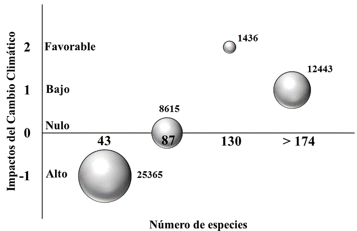 Relación de número de pixeles que coinciden para las categorías del modelo de cambio climático (-1, 0, 1 y 2) con los valores del índice de riqueza de especies obtenida mediante el procedimiento del vecino más cercano de sistemas de información geográfica.