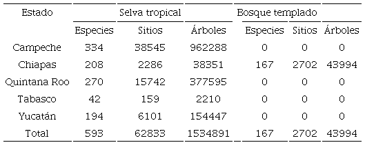 Número de especies, sitios de muestreo y número de árboles en el sureste de México conforme los datos del Inventario Nacional Forestal y de Suelos 2014.