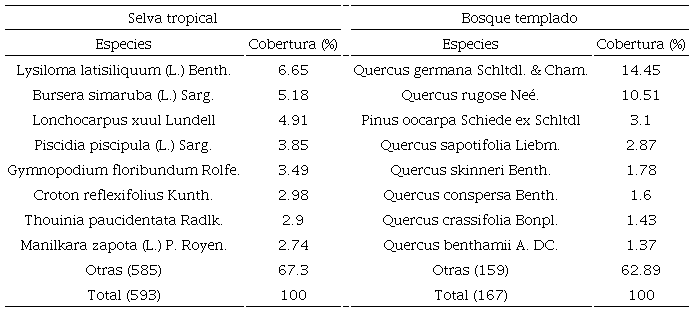 Especies con mayor presencia de árboles en selva tropical y bosque templado del sureste de México conforme los datos del Inventario Nacional Forestal y de Suelos 2014.
