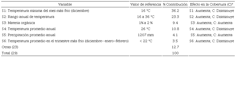 Variables edafoclimáticas y su relación con la distribución natural actual de las especies arbóreas de selva tropical en el sureste de México.