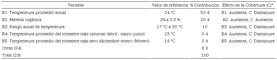 Variables edafoclimáticas y su relación con la distribución natural actual de las especies arbóreas de bosque de clima templado en el sureste de México.