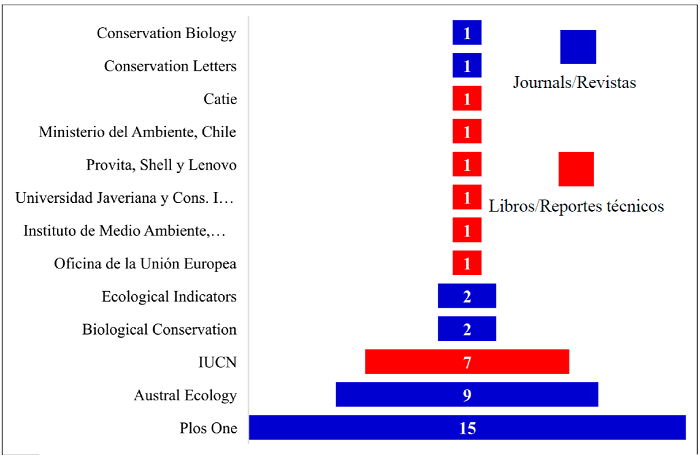 Proporción de Journals/revistas, libros y reportes técnicos relacionados con la evaluación de riego de colapso de ecosistemas terrestres y humedales.