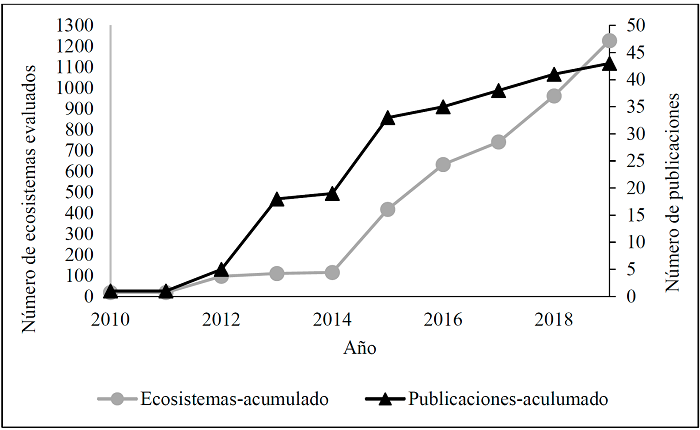Número acumulado de publicaciones y ecosistemas evaluados por año, 2010 a 2019.