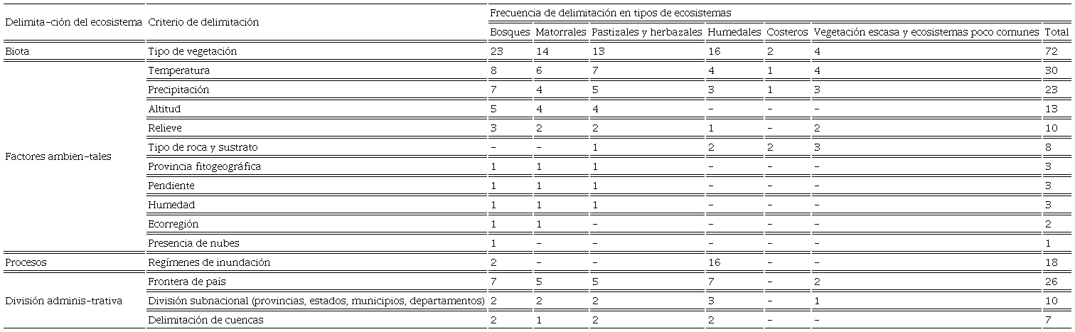 Frecuencia de las variables empleadas para la delimitación de ecosistemas.